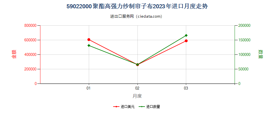 59022000聚酯高强力纱制帘子布进口2023年月度走势图