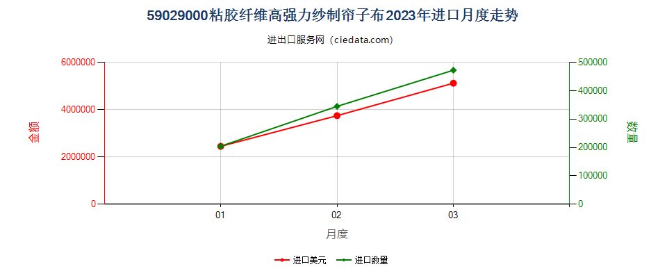 59029000粘胶纤维高强力纱制帘子布进口2023年月度走势图