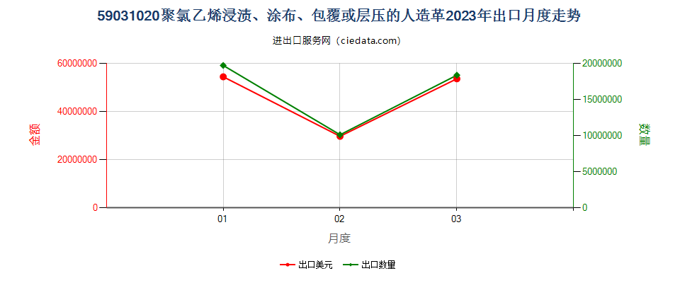 59031020聚氯乙烯浸渍、涂布、包覆或层压的人造革出口2023年月度走势图