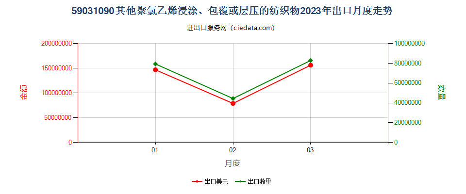 59031090其他聚氯乙烯浸涂、包覆或层压的纺织物出口2023年月度走势图
