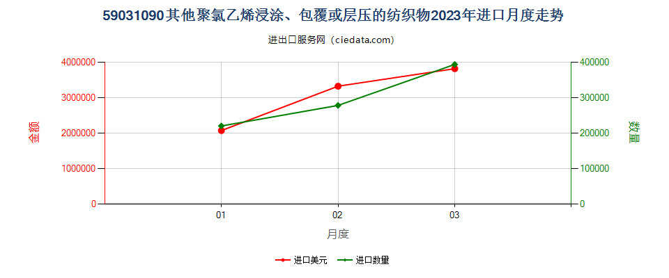 59031090其他聚氯乙烯浸涂、包覆或层压的纺织物进口2023年月度走势图