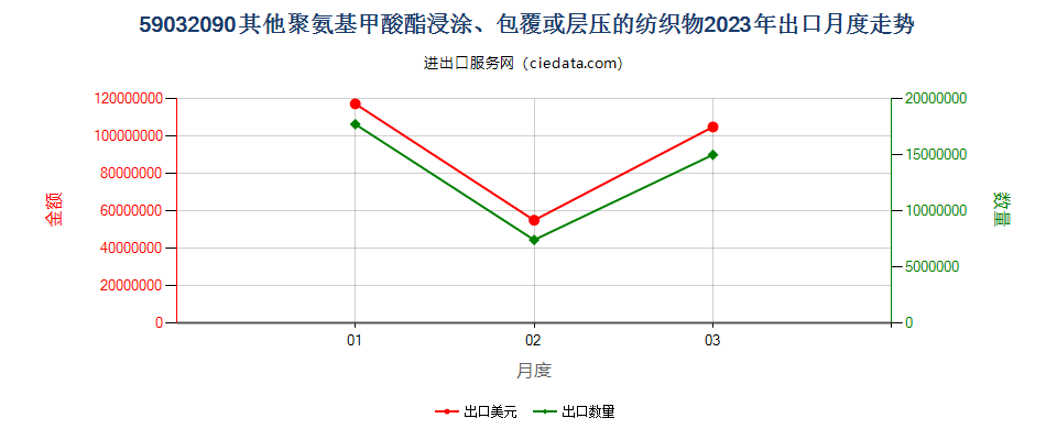 59032090其他聚氨基甲酸酯浸涂、包覆或层压的纺织物出口2023年月度走势图