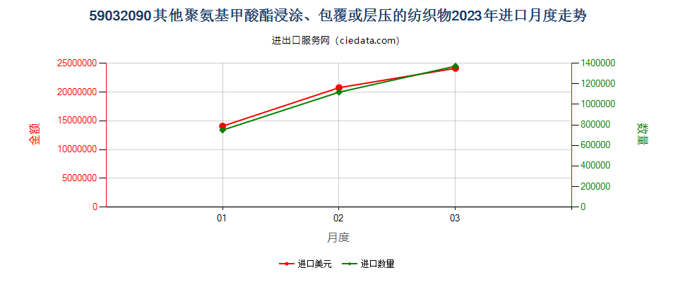 59032090其他聚氨基甲酸酯浸涂、包覆或层压的纺织物进口2023年月度走势图