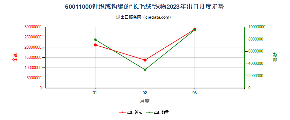 60011000针织或钩编的“长毛绒”织物出口2023年月度走势图