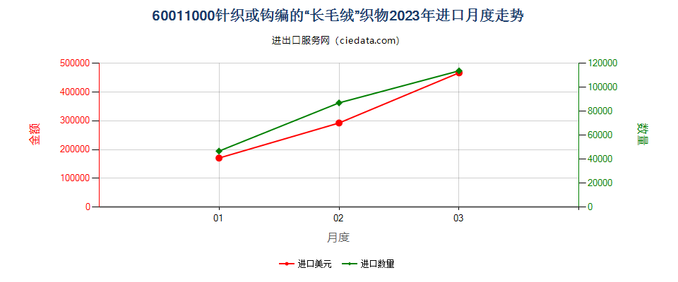 60011000针织或钩编的“长毛绒”织物进口2023年月度走势图