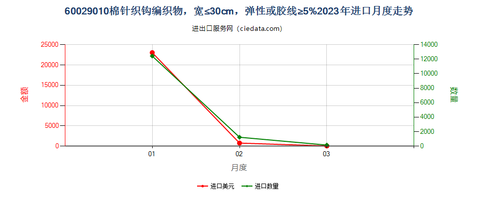 60029010棉针织钩编织物，宽≤30cm，弹性或胶线≥5%进口2023年月度走势图