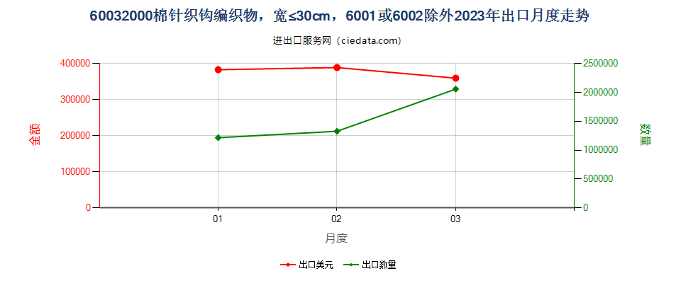 60032000棉针织钩编织物，宽≤30cm，6001或6002除外出口2023年月度走势图