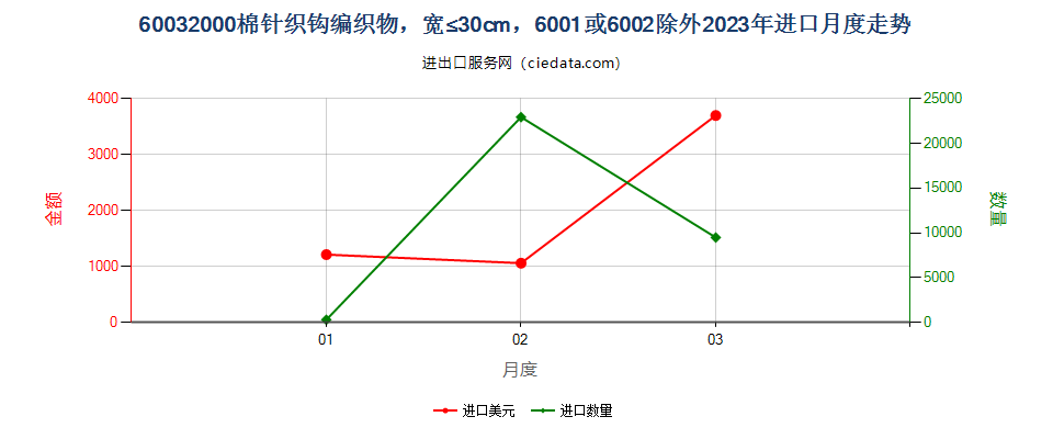 60032000棉针织钩编织物，宽≤30cm，6001或6002除外进口2023年月度走势图