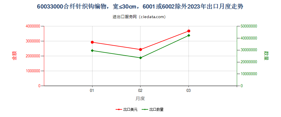 60033000合纤针织钩编物，宽≤30cm，6001或6002除外出口2023年月度走势图