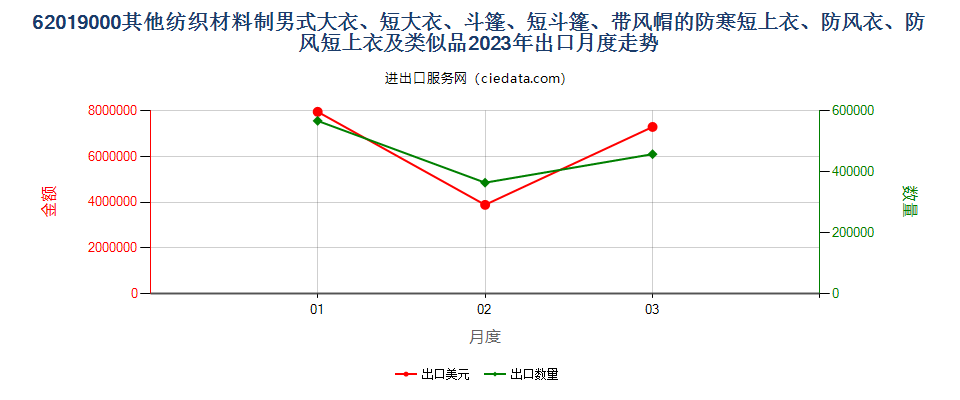 62019000其他纺织材料制男式大衣、短大衣、斗篷、短斗篷、带风帽的防寒短上衣、防风衣、防风短上衣及类似品出口2023年月度走势图