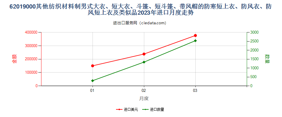 62019000其他纺织材料制男式大衣、短大衣、斗篷、短斗篷、带风帽的防寒短上衣、防风衣、防风短上衣及类似品进口2023年月度走势图