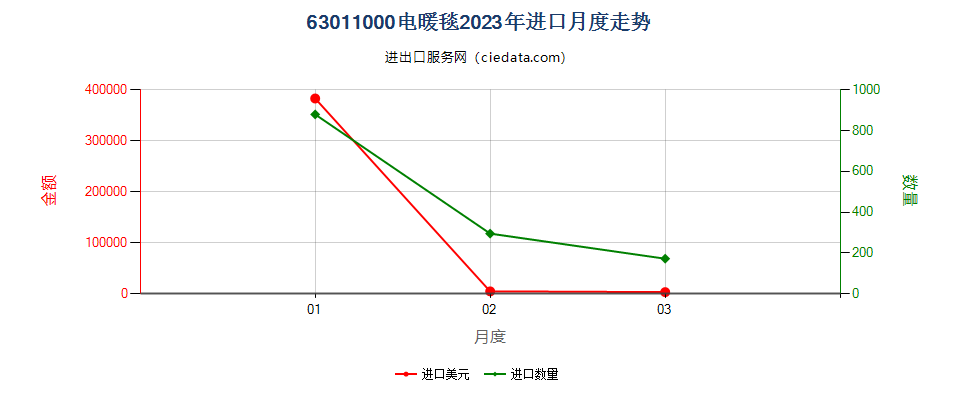 63011000电暖毯进口2023年月度走势图