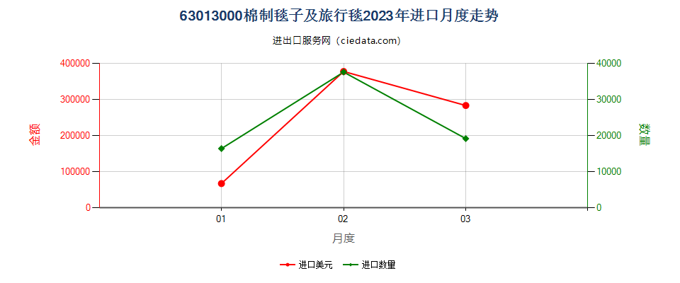 63013000棉制毯子及旅行毯进口2023年月度走势图