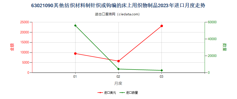 63021090其他纺织材料制针织或钩编的床上用织物制品进口2023年月度走势图