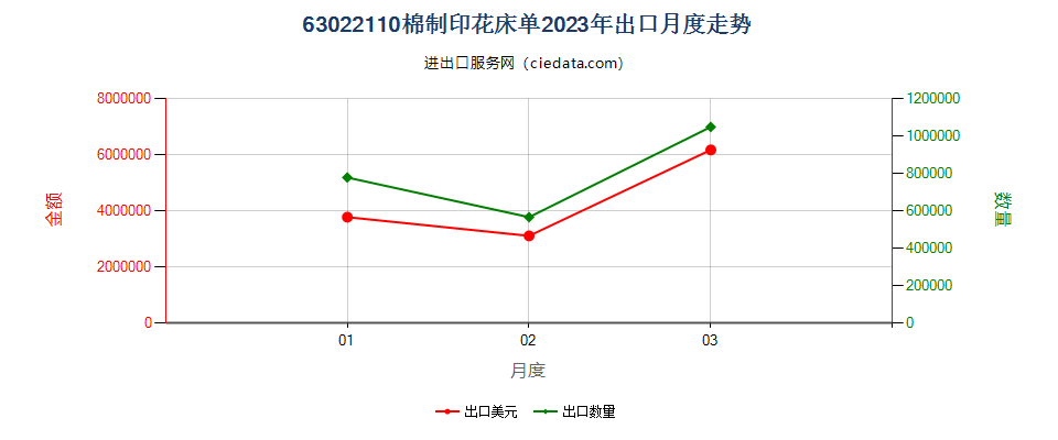 63022110棉制印花床单出口2023年月度走势图