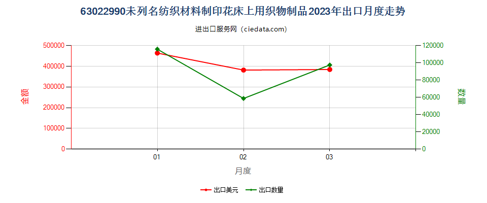63022990未列名纺织材料制印花床上用织物制品出口2023年月度走势图