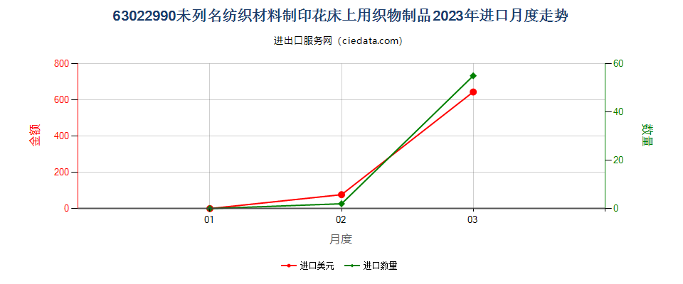 63022990未列名纺织材料制印花床上用织物制品进口2023年月度走势图