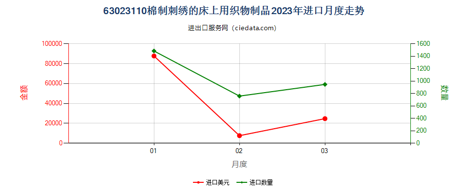 63023110棉制刺绣的床上用织物制品进口2023年月度走势图