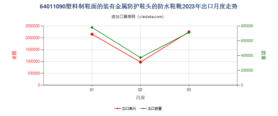 64011090塑料制鞋面的装有金属防护鞋头的防水鞋靴出口2023年月度走势图