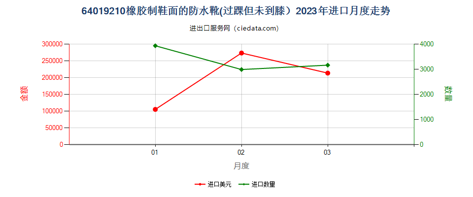64019210橡胶制鞋面的防水靴(过踝但未到膝）进口2023年月度走势图