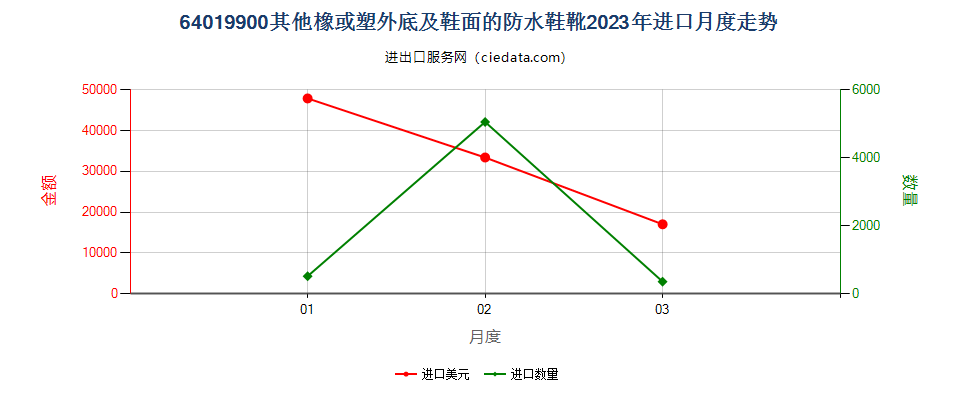 64019900其他橡或塑外底及鞋面的防水鞋靴进口2023年月度走势图
