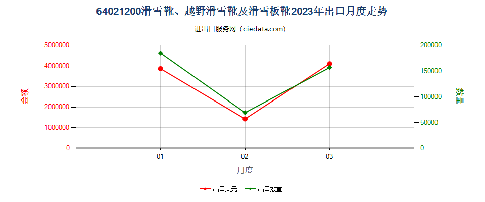 64021200滑雪靴、越野滑雪靴及滑雪板靴出口2023年月度走势图