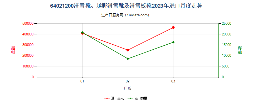 64021200滑雪靴、越野滑雪靴及滑雪板靴进口2023年月度走势图
