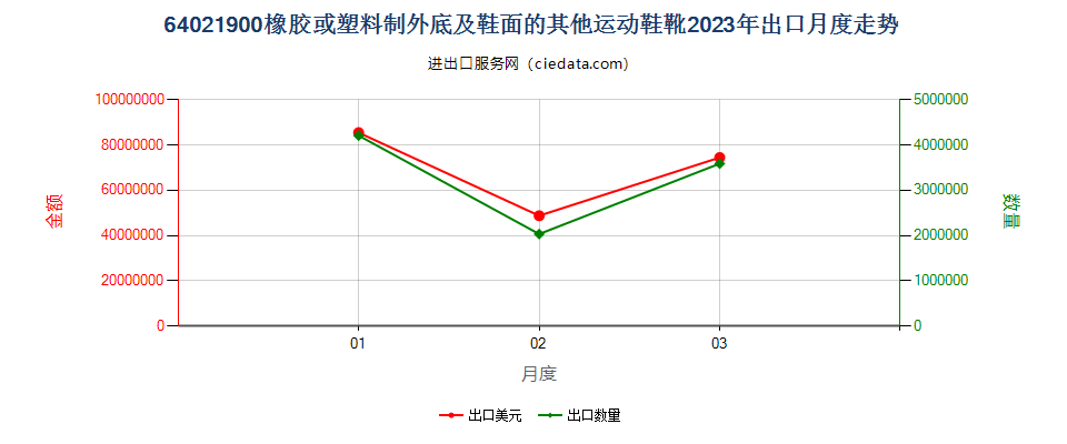 64021900橡胶或塑料制外底及鞋面的其他运动鞋靴出口2023年月度走势图