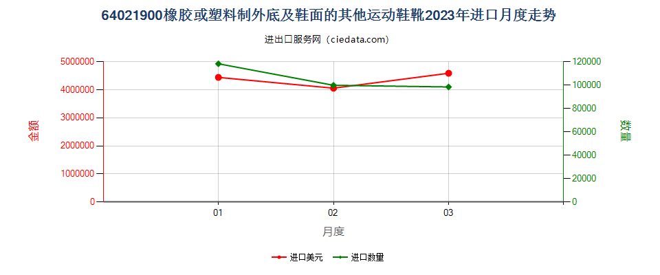 64021900橡胶或塑料制外底及鞋面的其他运动鞋靴进口2023年月度走势图