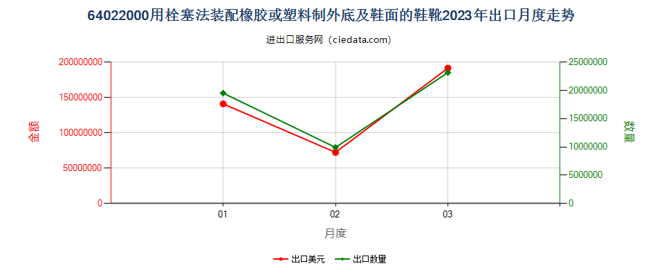 64022000用栓塞法装配橡胶或塑料制外底及鞋面的鞋靴出口2023年月度走势图