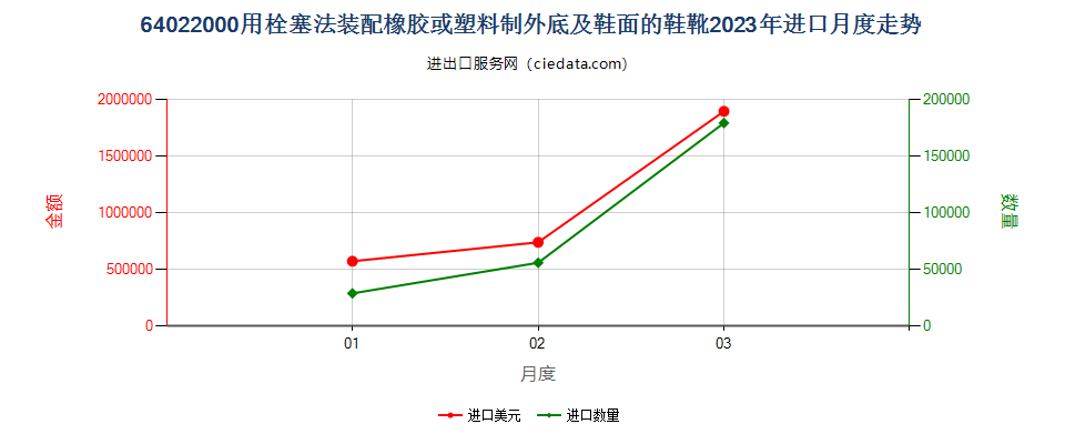 64022000用栓塞法装配橡胶或塑料制外底及鞋面的鞋靴进口2023年月度走势图