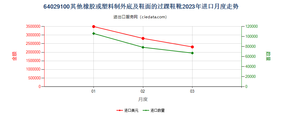 64029100其他橡胶或塑料制外底及鞋面的过踝鞋靴进口2023年月度走势图
