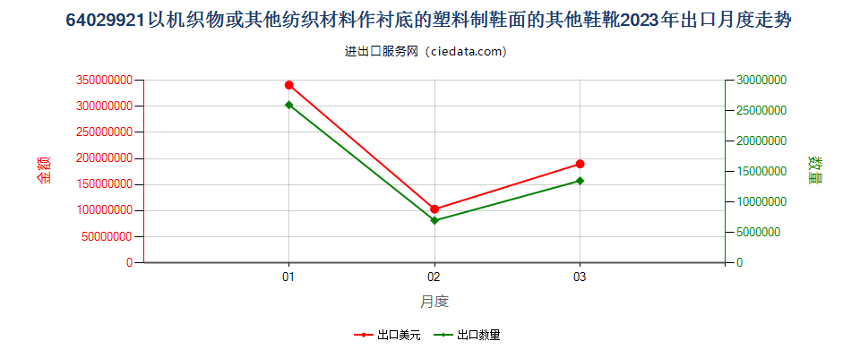 64029921以机织物或其他纺织材料作衬底的塑料制鞋面的其他鞋靴出口2023年月度走势图