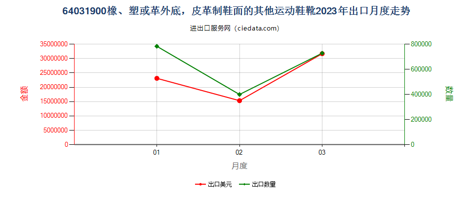 64031900橡、塑或革外底，皮革制鞋面的其他运动鞋靴出口2023年月度走势图
