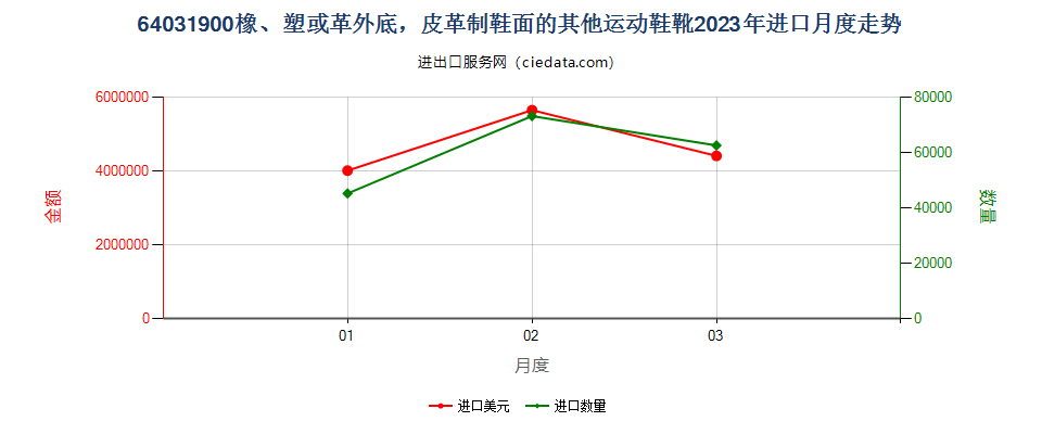 64031900橡、塑或革外底，皮革制鞋面的其他运动鞋靴进口2023年月度走势图