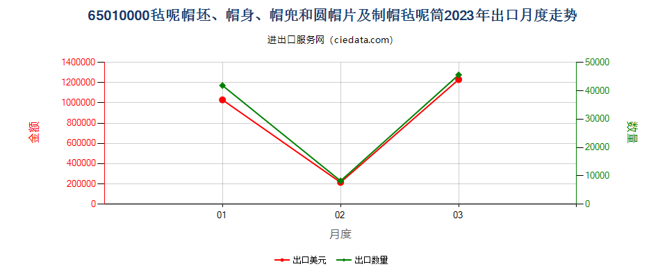 65010000毡呢帽坯、帽身、帽兜和圆帽片及制帽毡呢筒出口2023年月度走势图