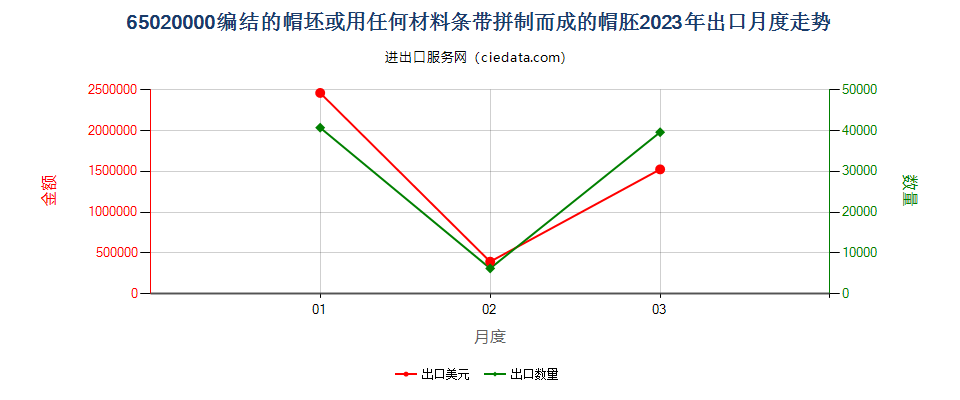 65020000编结的帽坯或用任何材料条带拼制而成的帽胚出口2023年月度走势图