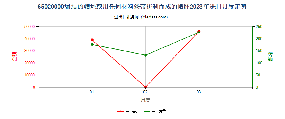 65020000编结的帽坯或用任何材料条带拼制而成的帽胚进口2023年月度走势图