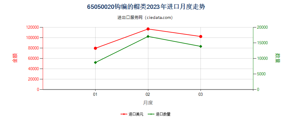 65050020钩编的帽类进口2023年月度走势图