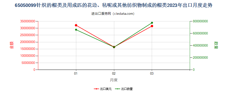 65050099针织的帽类及用成匹的花边、毡呢或其他纺织物制成的帽类出口2023年月度走势图