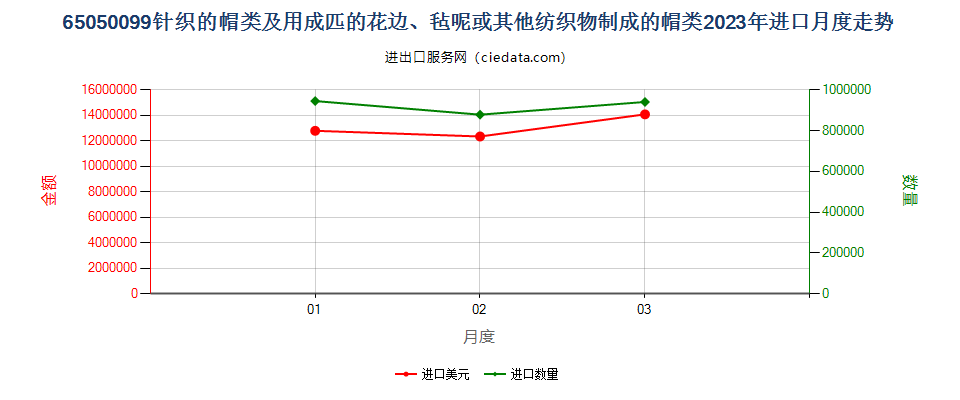 65050099针织的帽类及用成匹的花边、毡呢或其他纺织物制成的帽类进口2023年月度走势图
