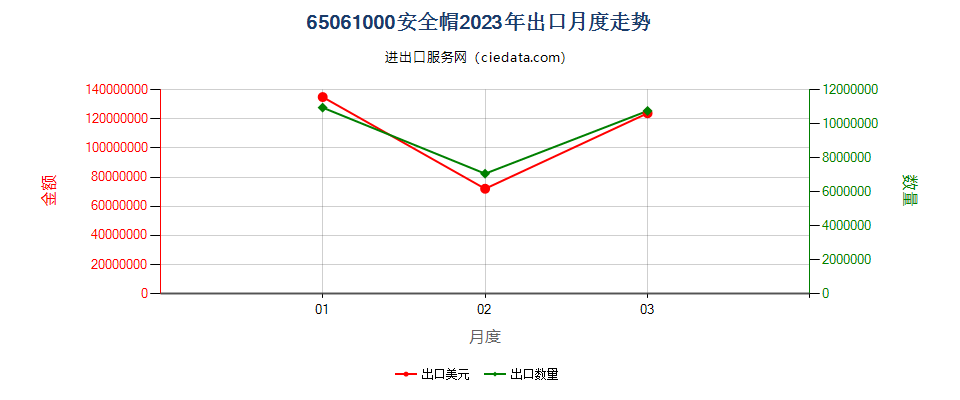 65061000安全帽出口2023年月度走势图