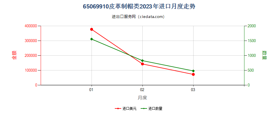 65069910皮革制帽类进口2023年月度走势图