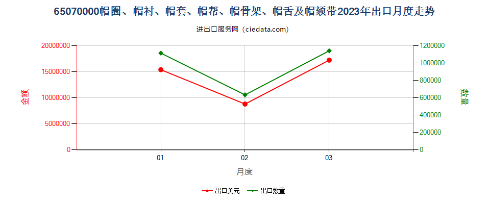 65070000帽圈、帽衬、帽套、帽帮、帽骨架、帽舌及帽颏带出口2023年月度走势图