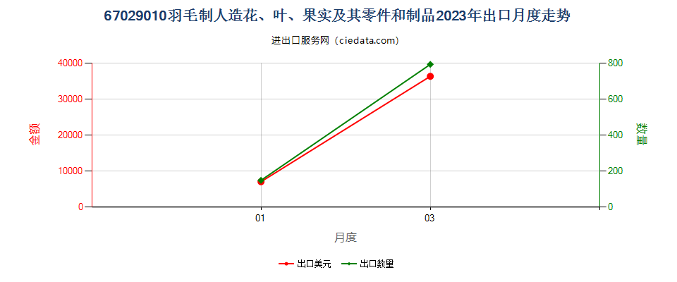67029010羽毛制人造花、叶、果实及其零件和制品出口2023年月度走势图