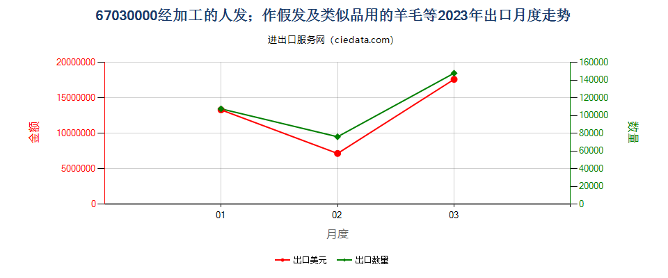 67030000经加工的人发；作假发及类似品用的羊毛等出口2023年月度走势图