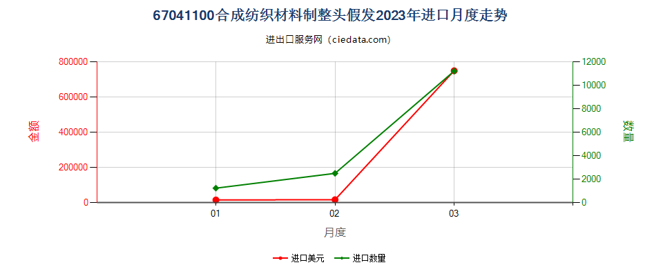 67041100合成纺织材料制整头假发进口2023年月度走势图