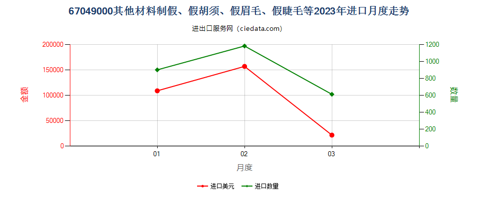 67049000其他材料制假、假胡须、假眉毛、假睫毛等进口2023年月度走势图