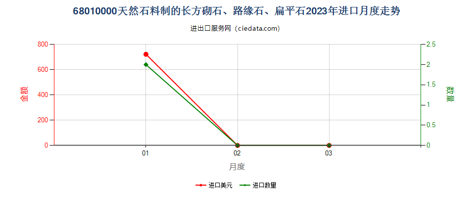 68010000天然石料制的长方砌石、路缘石、扁平石进口2023年月度走势图