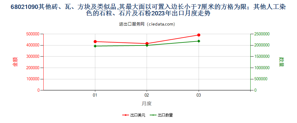 68021090其他砖、瓦、方块及类似品,其最大面以可置入边长小于7厘米的方格为限；其他人工染色的石粒、石片及石粉出口2023年月度走势图
